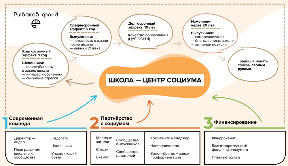 Школа центр социума проект